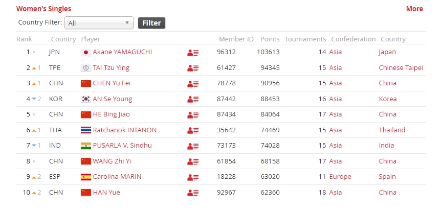 全球羽毛球年终排名出炉：混双中国两强稳居前