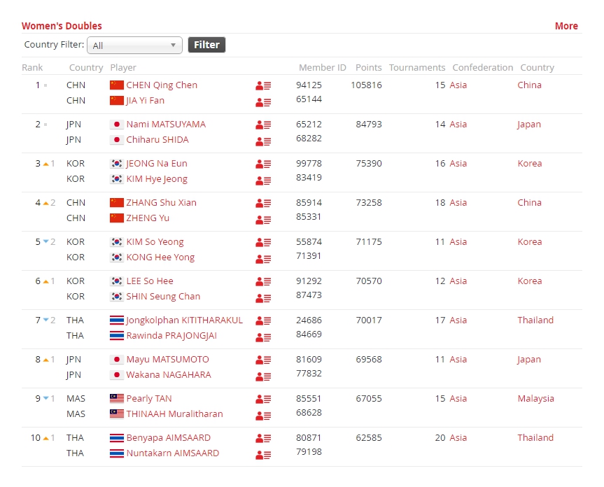 全球羽毛球年终排名出炉：混双中国两强稳居前