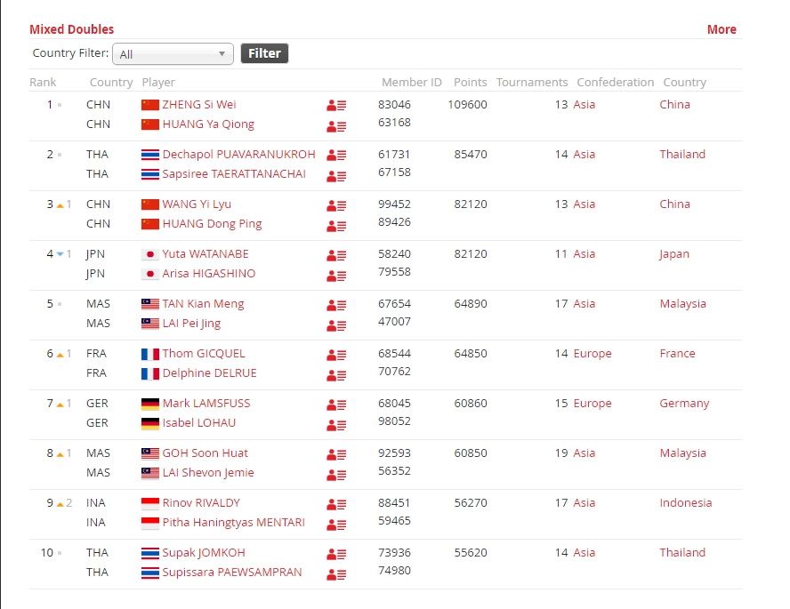 全球羽毛球年终排名出炉：混双中国两强稳居前