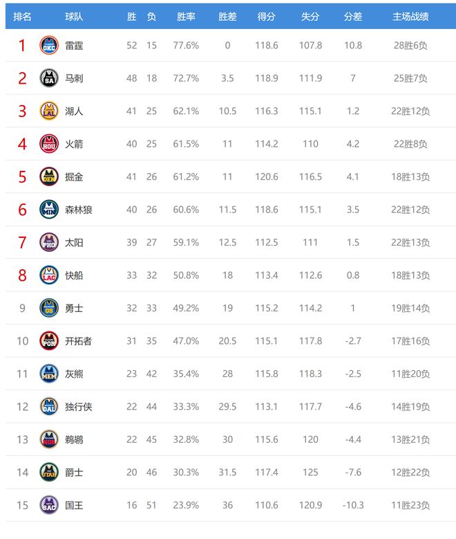 湖人逆转公牛登顶西部第三 雷霆大胜凯尔特人稳
